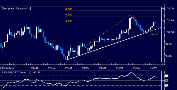 EURJPY Classic Technical Report 10.05.2012