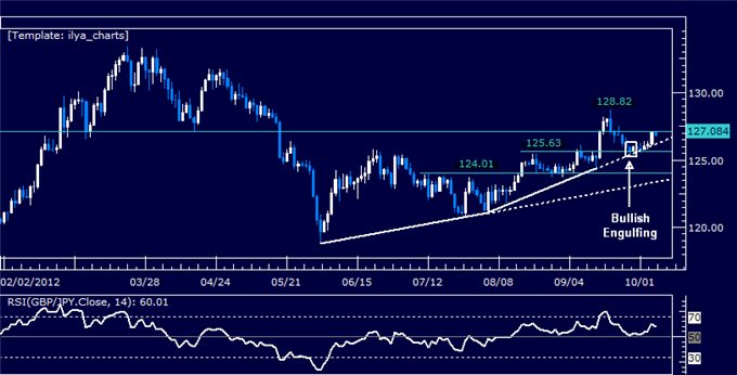 GBPJPY Classic Technical Report 10.05.2012