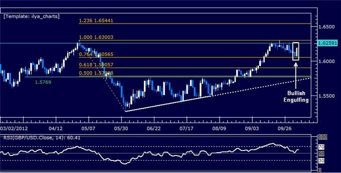 GBPUSD: Another Run at 1.63 Figure Likely
