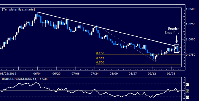 USDCAD: Candle Pattern Warns of Weakness