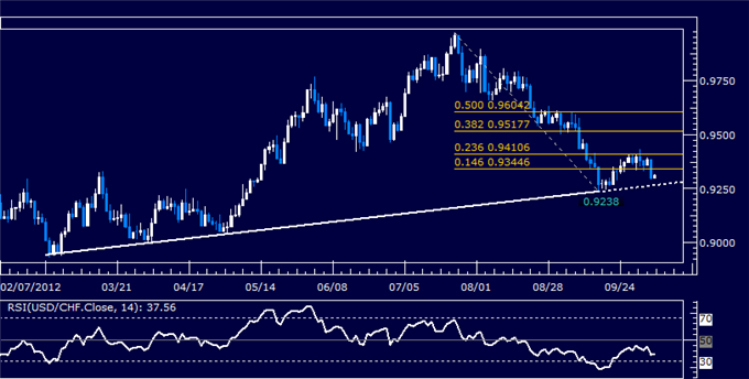 USDCHF Classic Technical Report 10.05.2012