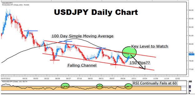 USDJPY Downtrend Looks for Confirmation at 100 Day Moving Average