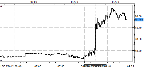 USDJPY Up as September NFPs Impress, Unemployment Rate Down to 7.8%