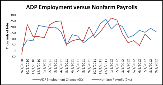 What Will Nonfarm Payrolls Bring? Some Charts for Thought