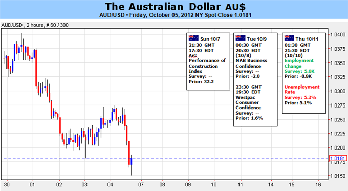 Aussie Looks Below Parity As Dovish RBA Maintains Easing Cycle