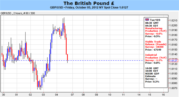 British Pound at the Mercy of Euro Crisis Jitters, Global Slowdown Fears