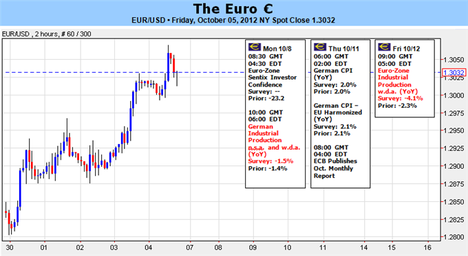 Euro Uptrend at Risk as Spain Dithers, Technical Studies Bearish