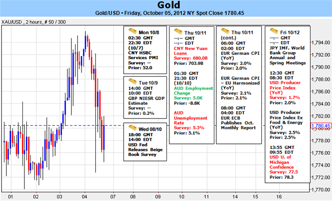 Gold Tags Critical Resistance at 11-Month High - Beige Book In Focus