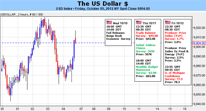 The Buck Stops Here: US Dollar Bull Run Close to Finishing