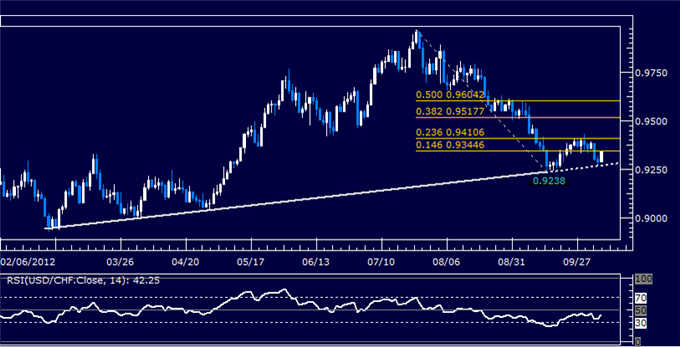 USDCHF Classic Technical Report 10.08.2012