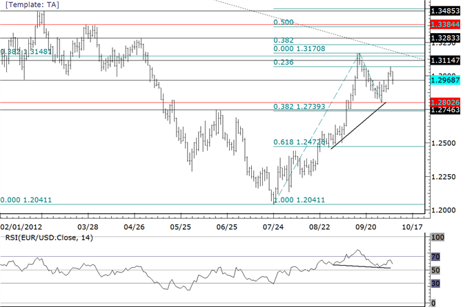 EURUSD Dips and Rebounds from 50% Retracement