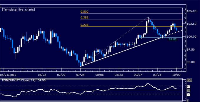 EURJPY Classic Technical Report 10.09.2012