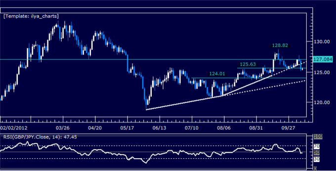 GBPJPY Classic Technical Report 10.09.2012