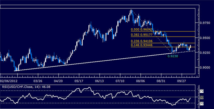 USDCHF Classic Technical Report 10.09.2012