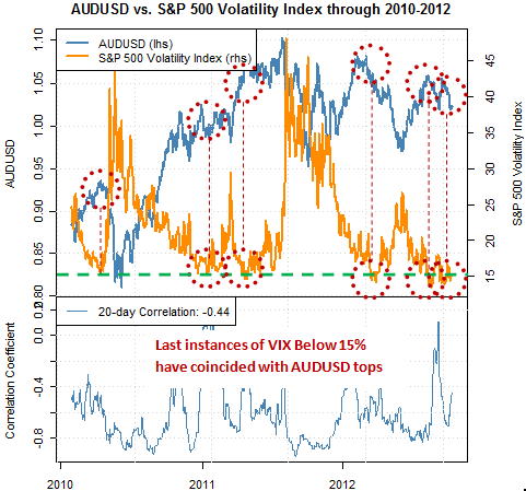 S&P 500 VIX Predicts Australian Dollar Could Turn Lower