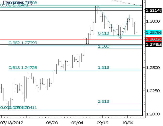 EURUSD 12830/43 is Support before October Low