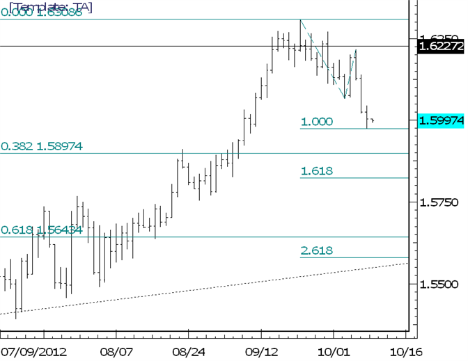 GBPUSD Trades to Measured Level