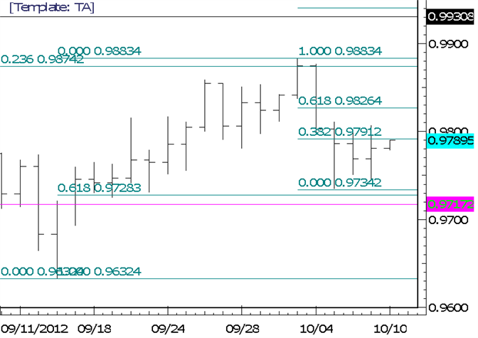 USDCAD 9826 of Interest as Resistance