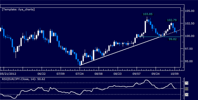 EURJPY Classic Technical Report 10.10.2012