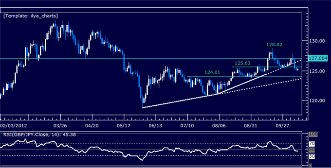 GBPJPY Classic Technical Report 10.10.2012