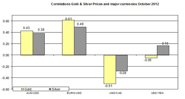 Guest Commentary: Gold & Silver Daily Outlook 10.10.2012