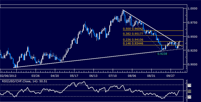 USDCHF Classic Technical Report 10.10.2012