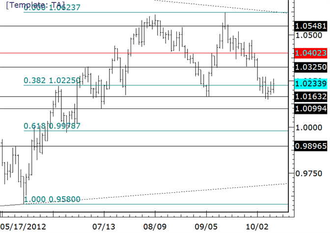 AUDUSD Inches Higher off of Support
