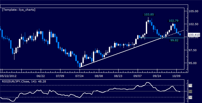 EURJPY Classic Technical Report 10.11.2012