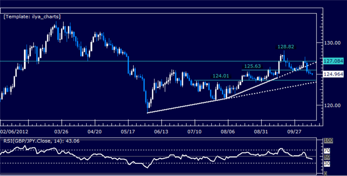 GBPJPY Classic Technical Report 10.11.2012