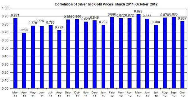 Guest Commentary: Gold & Silver Daily Outlook 10.11.2012
