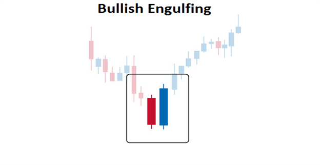 How to Trade The Bullish Engulfing Pattern