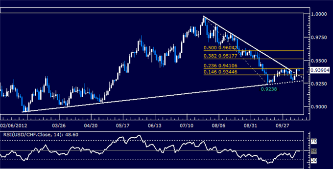 USDCHF Classic Technical Report 10.11.2012