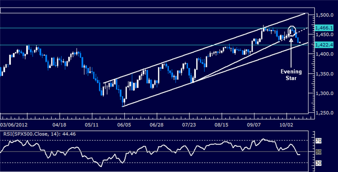 US Dollar Testing Pivotal Resistance as S&P 500 Selloff Continues