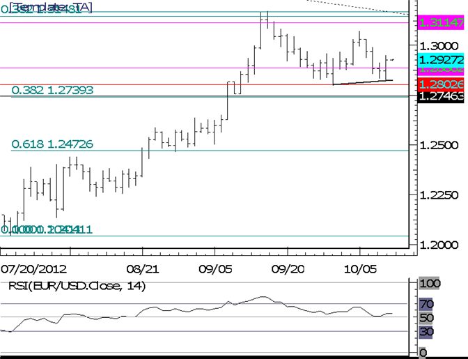 EURUSD Outside Day Forms above October Low