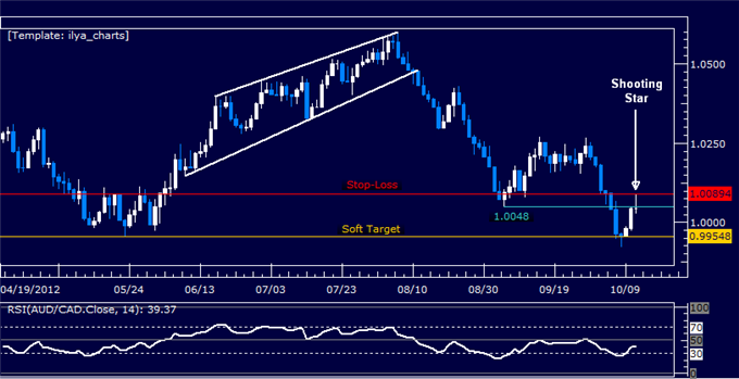 AUDCAD: Adding Further to Short Position