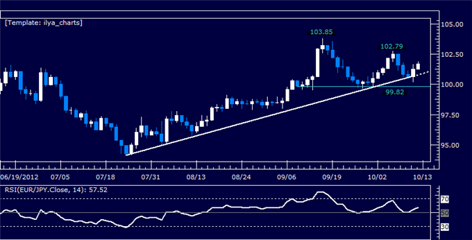 EURJPY Classic Technical Report 10.12.2012