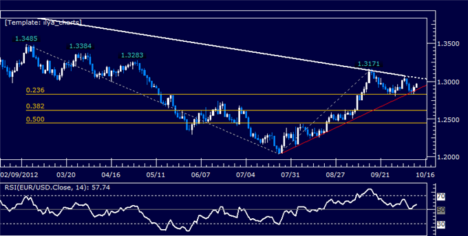 EURUSD: Still Searching for Clear Direction Cues