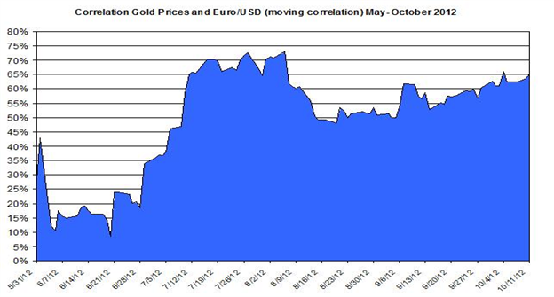 Guest Commentary: Gold & Silver Daily Outlook 10.12.2012