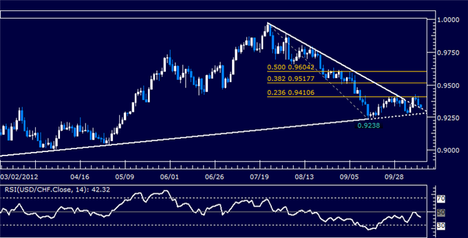 USDCHF Classic Technical Report 10.12.2012