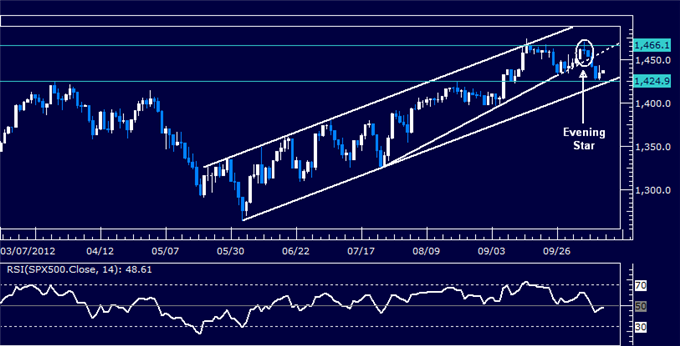 US Dollar Stalls at Resistance as S&P 500 Staves Off Breakdown