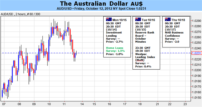 Australian Dollar: Early Strength Likely to Fade on RBA Rate Cut Bets