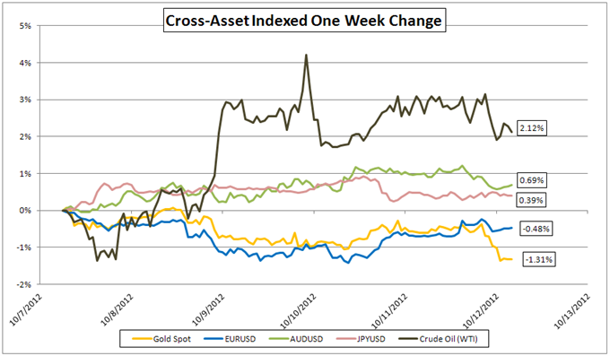 Gold-FX Correlations: Gold Breaks Rank, US Data Increases Influence
