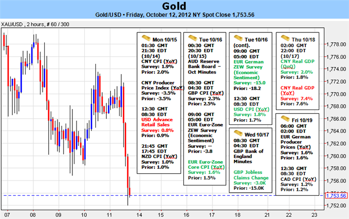 Gold Slides to Fresh Monthly Low- $1739 Estimated Range Low