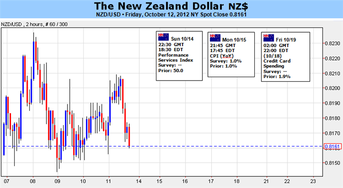 New Zealand Dollar Subject to Risk Trends – Watch Europe