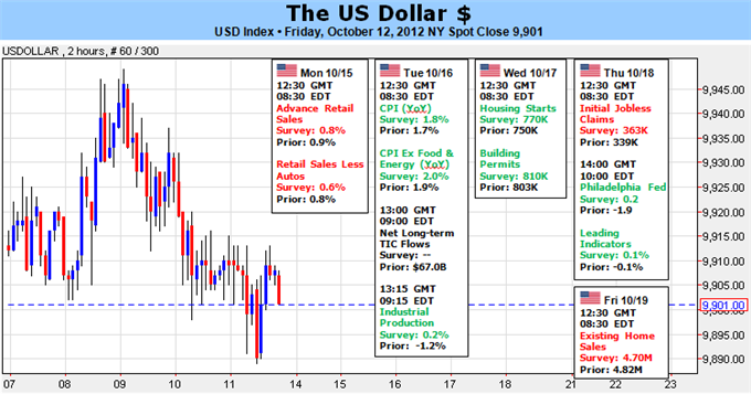 US Dollar in its Longest Rally Since June, Moment of Truth this Week