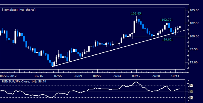 EURJPY Classic Technical Report 10.15.2012