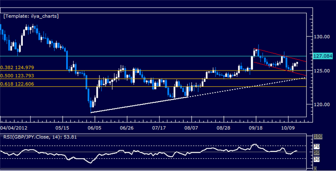GBPJPY Classic Technical Report 10.15.2012
