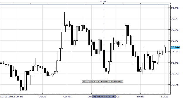USDJPY Little Changed After US August Business Inventories And Sales Rise