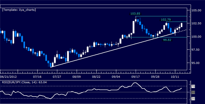 EURJPY Classic Technical Report 10.16.2012