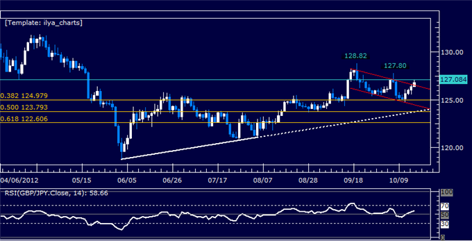 GBPJPY Classic Technical Report 10.16.2012
